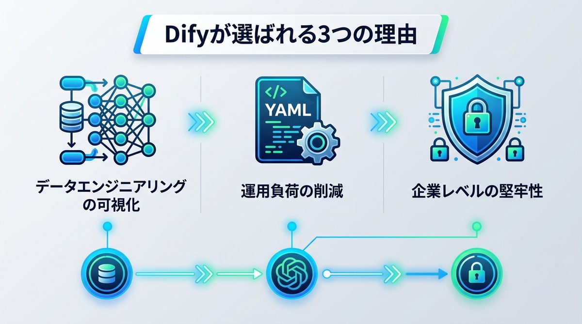図解:DifyがLLMOpsプラットフォームとして選ばれる3つの理由