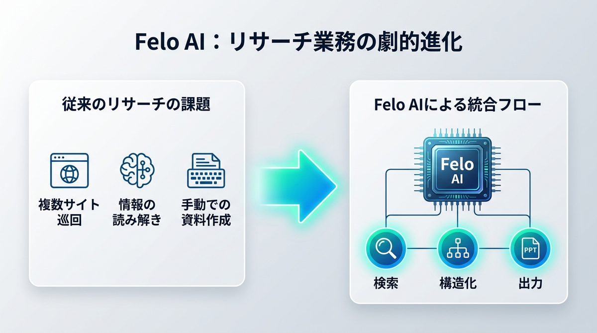 図解：Felo AIとは？リサーチ業務を劇的に変える「AIエージェント」の正体