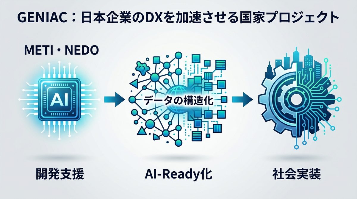 図解:GENIACとは何か?日本企業のDXを加速させる国家プロジェクトの正体