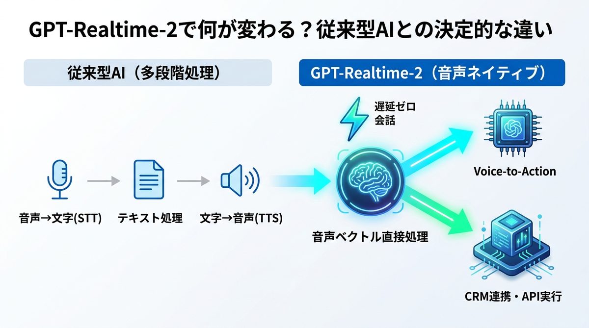図解：GPT-Realtime-2で何が変わる？従来型AIとの決定的な違い