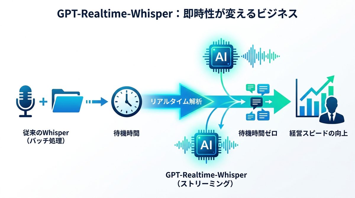 図解：GPT-Realtime-Whisperとは？「即時性」が変えるビジネス現場の風景