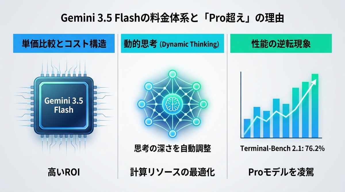図解:Gemini 3.5 Flashの料金体系と「Pro超え」の理由