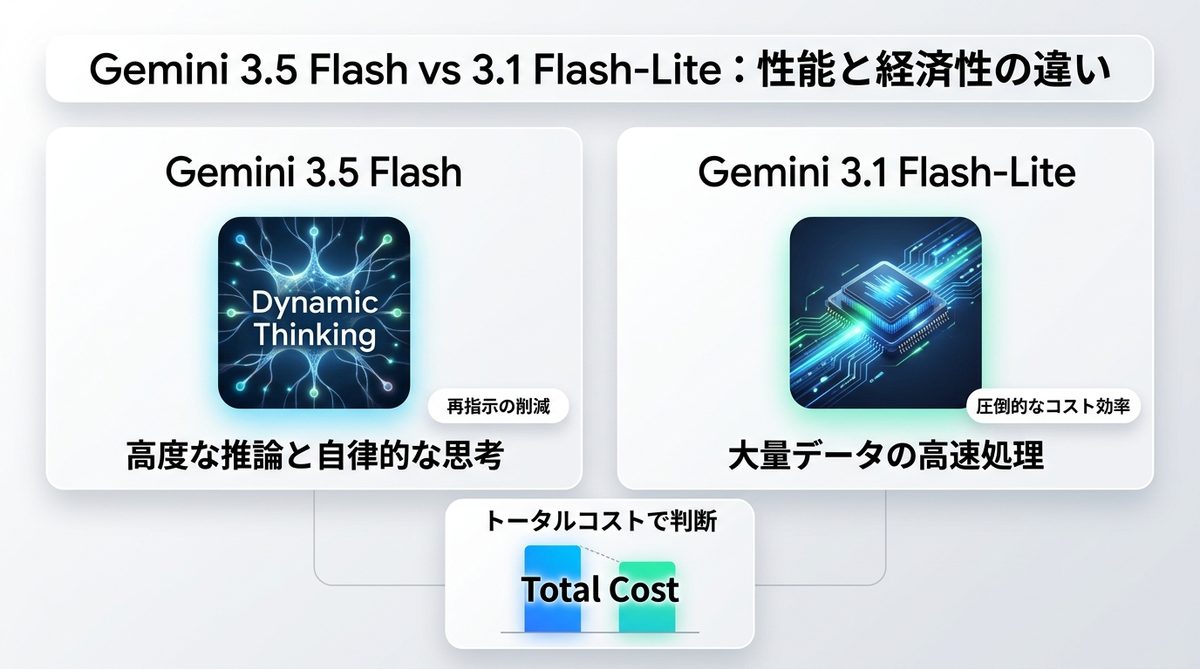 図解：Gemini 3.5 Flash vs 3.1 Flash-Lite｜性能と経済性の決定的な違い