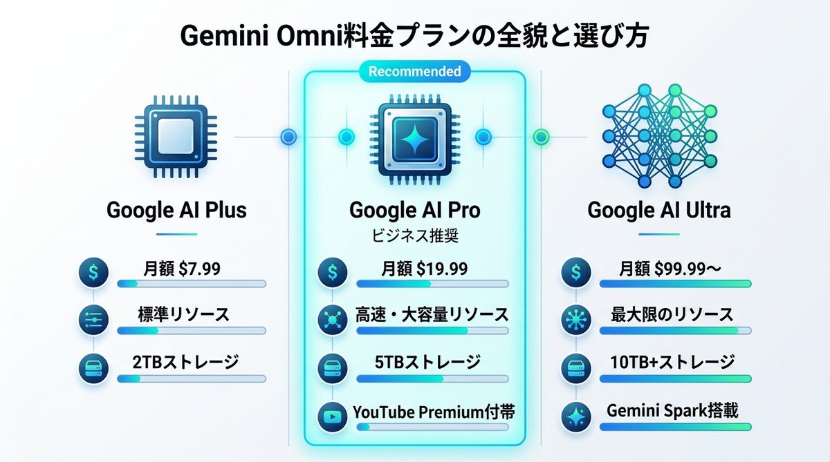 図解：Gemini Omni料金プランの全貌と選び方