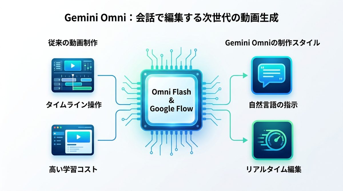 図解：Gemini Omniとは？「会話で編集する」次世代の動画生成