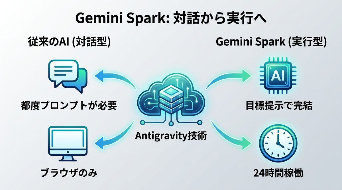 図解:Gemini Sparkとは?「対話」から「実行」へ進化したAIエージェント