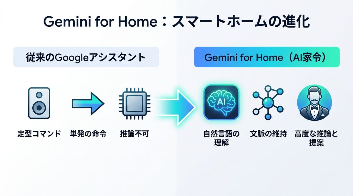 図解：Gemini for Homeとは？従来のスマートホームを「家令（バトラー）」へ進化させる技術