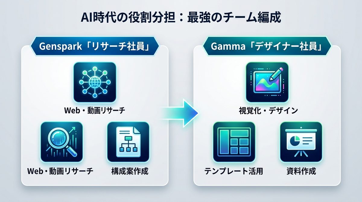 図解：GensparkとGamma、結局どっち？AI時代に求められる「役割分担」の考え方
