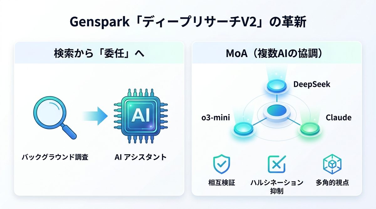 図解：Genspark「ディープリサーチV2」がビジネス現場を変える理由