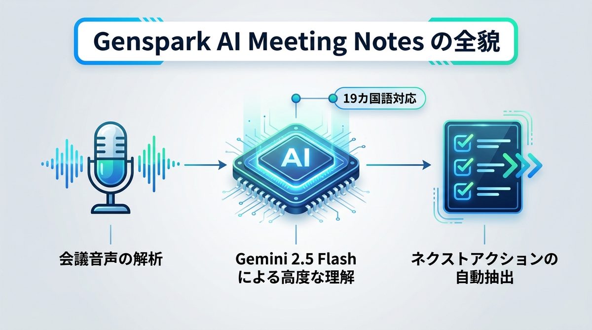 図解:Gensparkで議事録の文字起こしが変わる!「AI Meeting Notes」の全貌