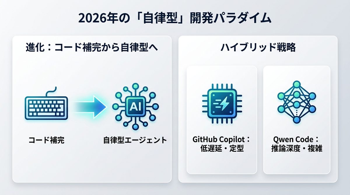 図解：GitHub Copilot 1強時代の終焉と、2026年の「自律型」開発パラダイム