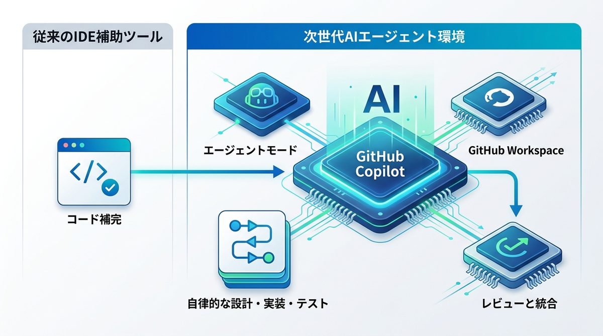 図解：GitHub Copilotとは？「AIコード補完」の枠を超えた開発オペレーティングシステム