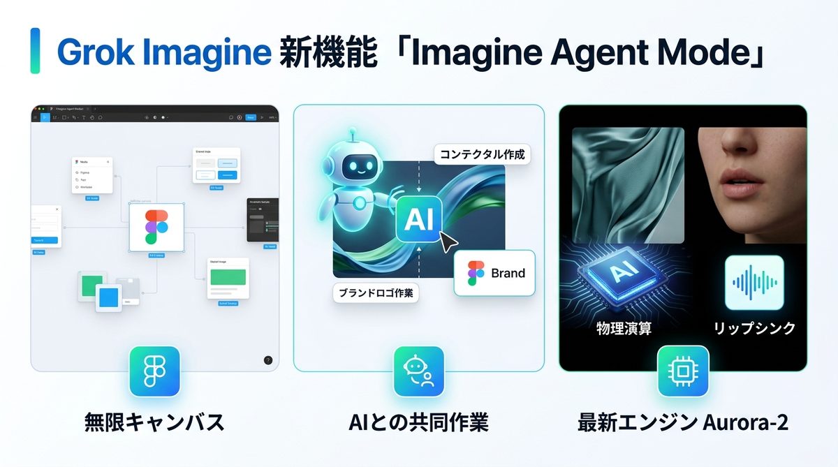 図解：Grok Imagine 新機能「Imagine Agent Mode」とは何か