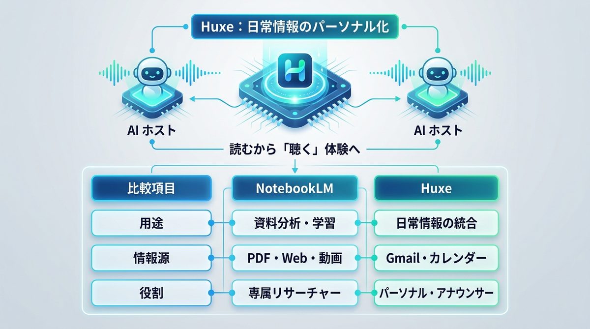 図解:H2:Huxeとは?NotebookLM開発陣が挑んだ「日常情報のパーソナル化」