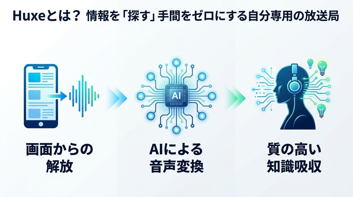 図解：Huxeとは？情報を「探す」手間をゼロにする自分専用の放送局