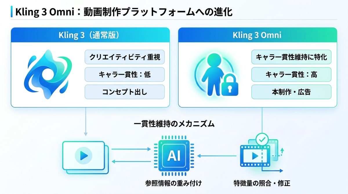 図解：Kling 3 Omniとは？動画生成AIが「制作プラットフォーム」に進化した背景