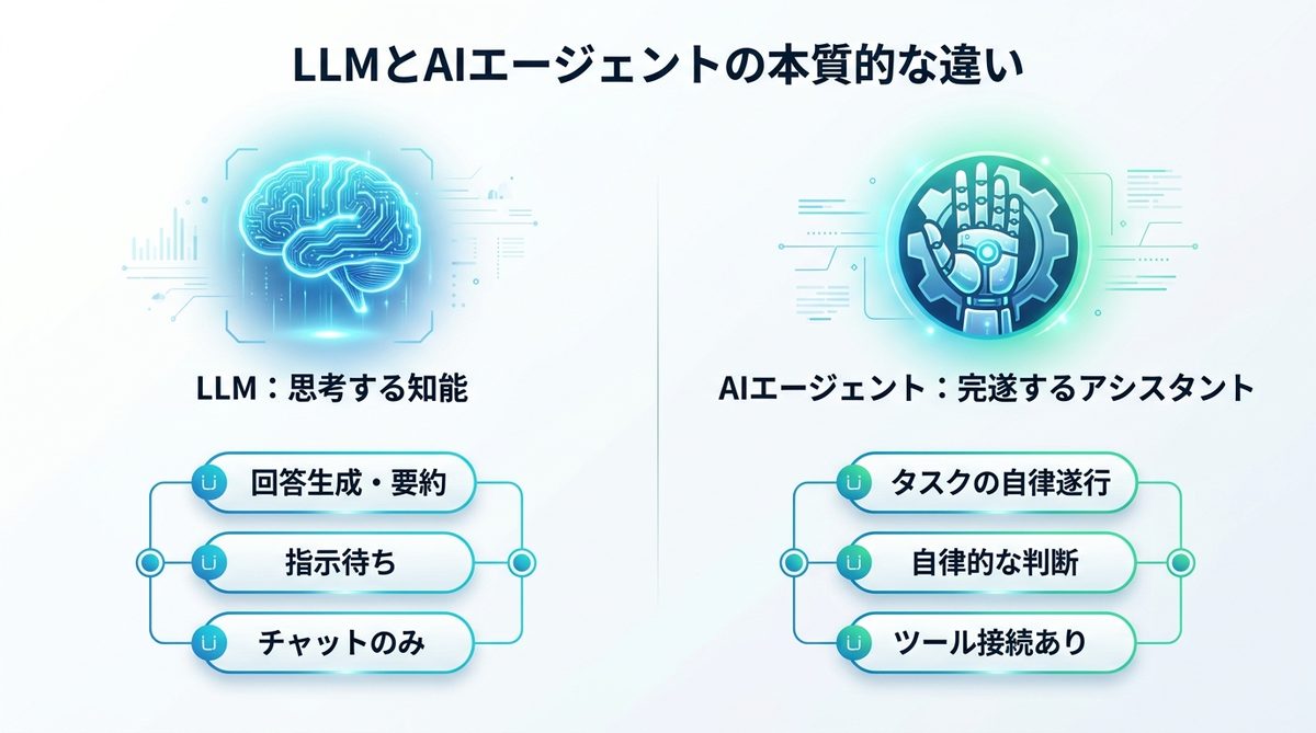 図解：LLMとAIエージェントの本質的な違いとは？
