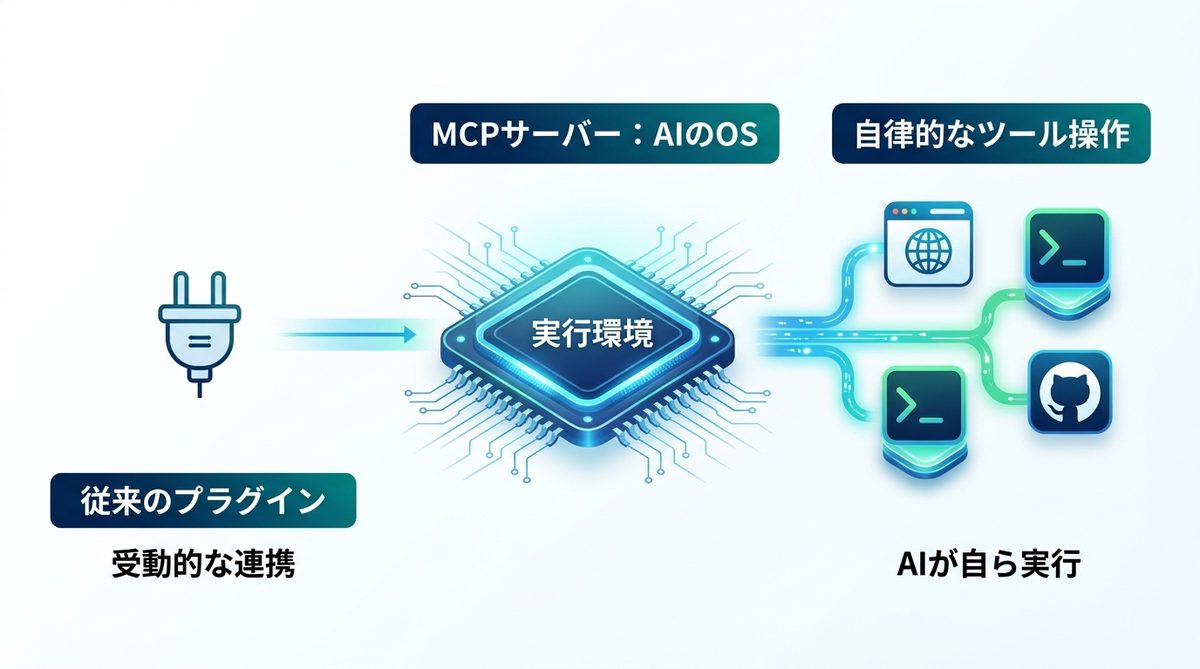 図解：MCPサーバーとは？AIエージェントが「PC操作の達人」に進化する仕組み