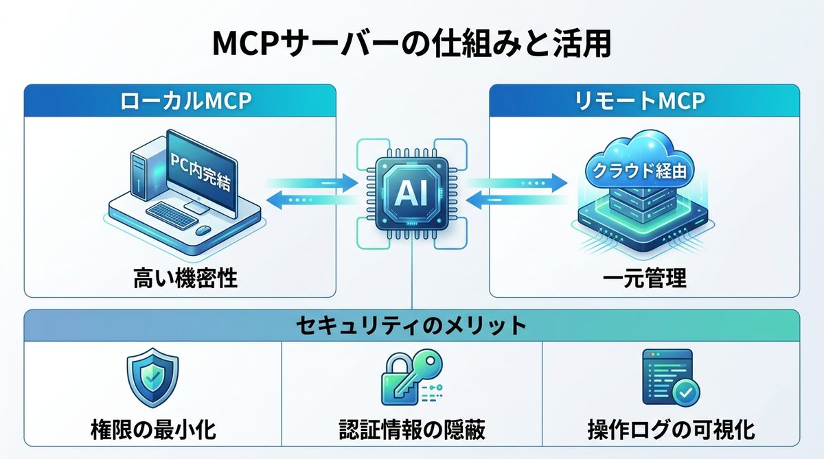 図解：MCPサーバーとは？セキュリティ MCP サーバー 比較との連携で何が変わるか