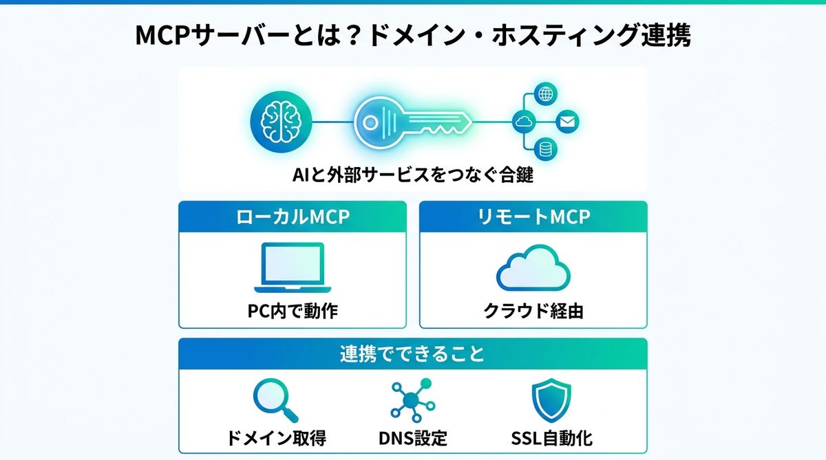 図解:MCPサーバーとは?ドメイン・ホスティングとの連携で何が変わるか