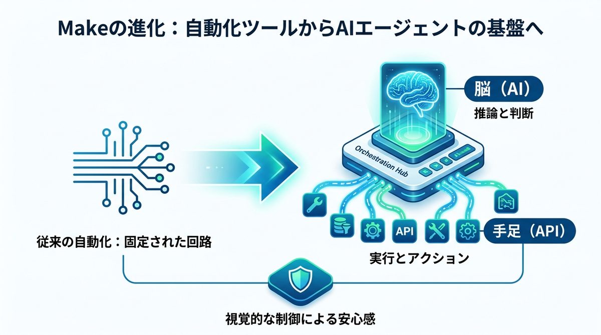 図解：Make とは？「自動化ツール」から「AIエージェントの基盤」への進化