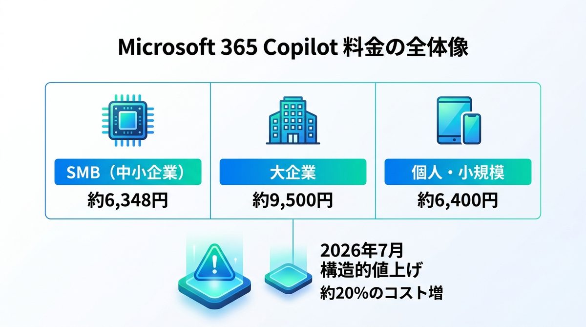 図解：Microsoft 365 Copilot料金の「全体像」と実質コストの罠