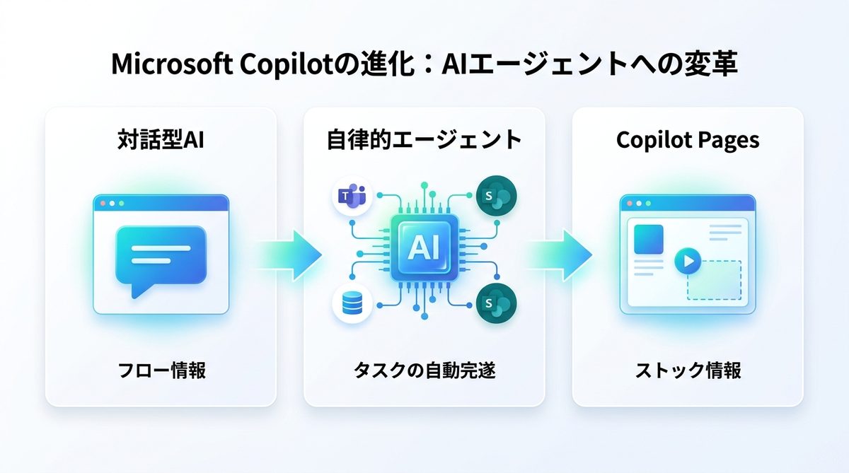 図解：Microsoft Copilotとは？単なるチャットから「AIエージェント」への進化