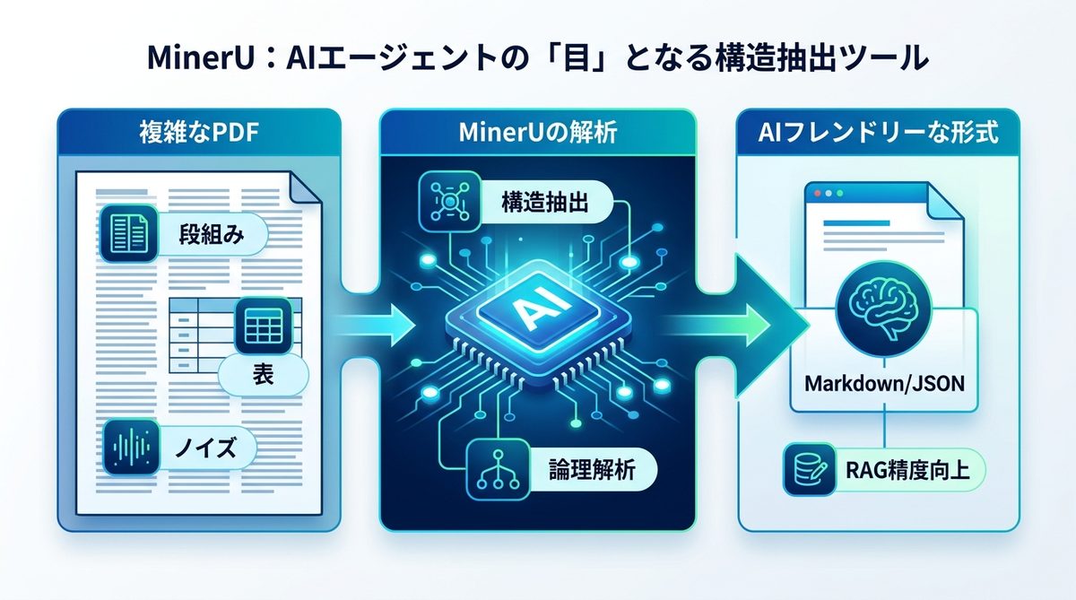 図解：MinerUとは？AIエージェントの「目」となる構造抽出ツール