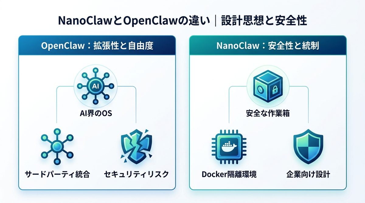 図解：NanoClawとOpenClawの違い｜設計思想と安全性