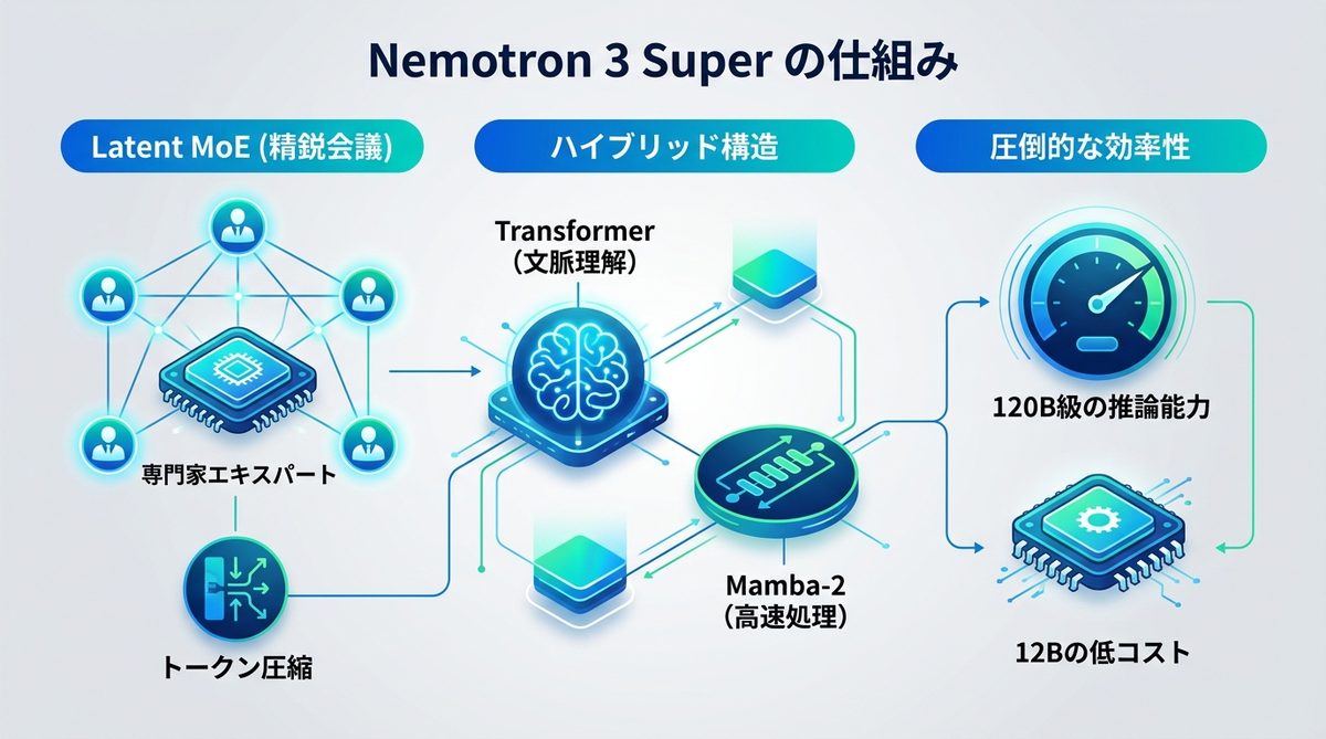 図解：Nemotron 3 Superとは？120B級の推論能力を12Bのコストで実現する仕組み