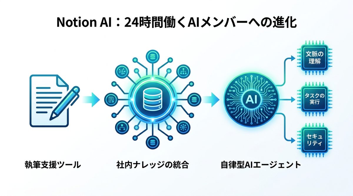 図解：Notion AIとは何か？「24時間働くAIメンバー」への進化