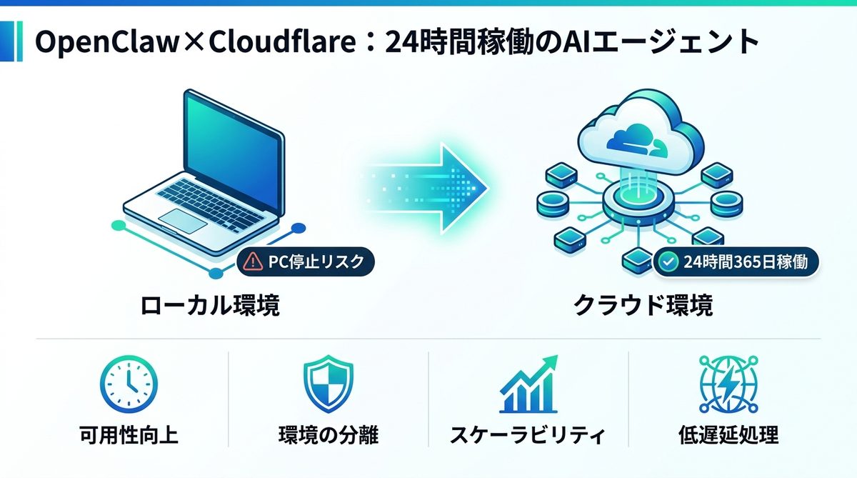 図解：OpenClaw×Cloudflareが「24時間働くAIエージェント」の理想形である理由