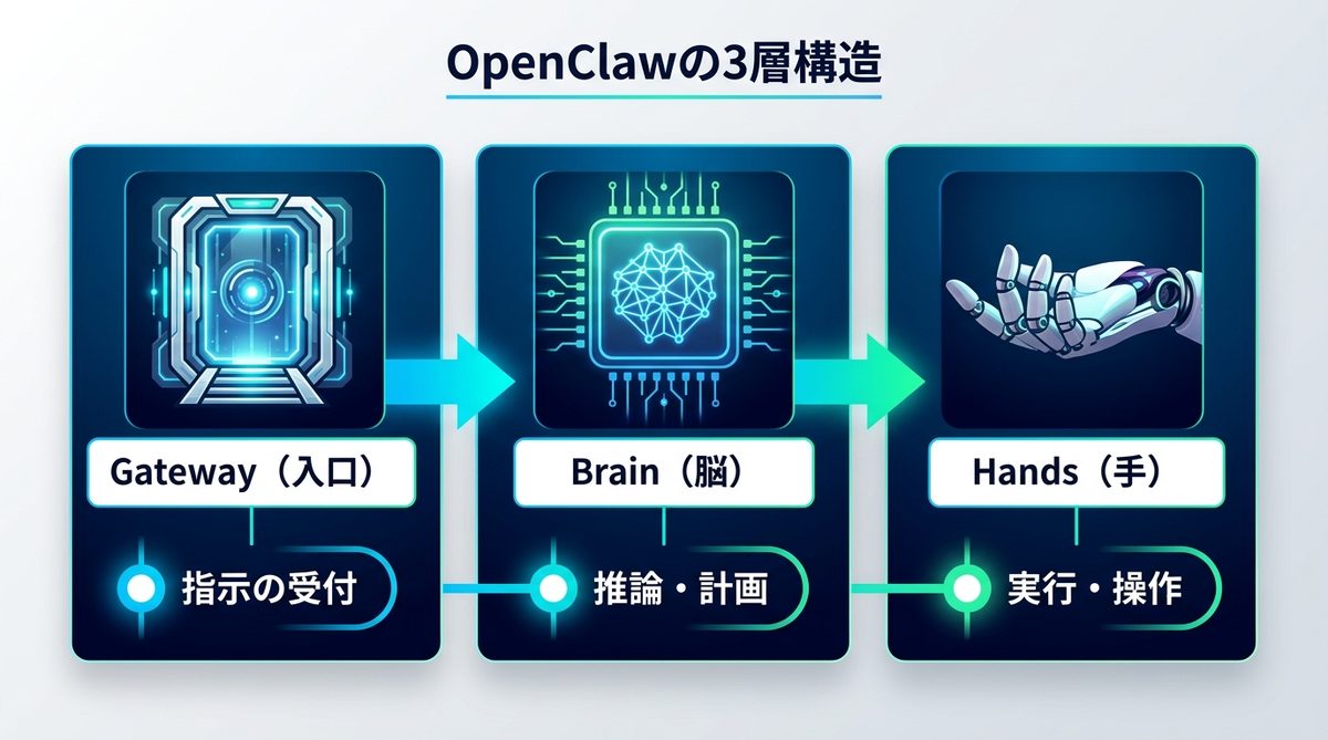図解：OpenClawとは？「3層構造」で理解するAIエージェントの仕組み