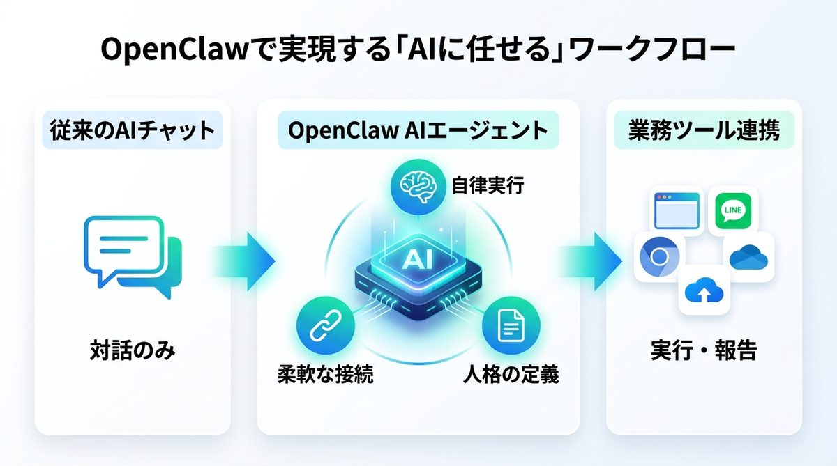 図解：OpenClawで実現する「AIに任せる」ワークフローとは