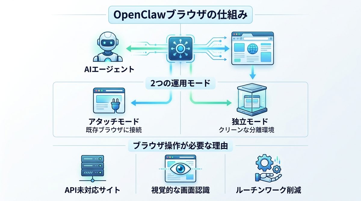 図解：OpenClawブラウザとは？AIエージェントをPCに住まわせる仕組み