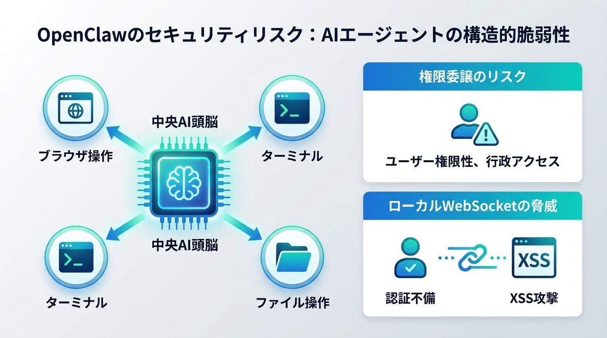 図解：OpenClawのセキュリティリスクを読み解く：AIエージェント特有のアーキテクチャ