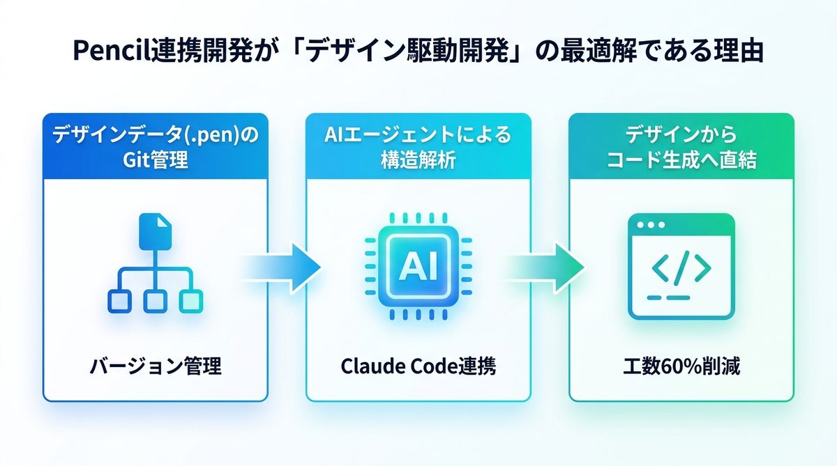 図解：Pencil連携開発が「デザイン駆動開発」の最適解である理由