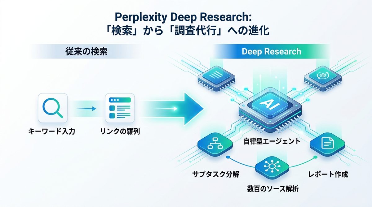 図解：Perplexity Deep Researchとは？「検索」から「調査代行」への進化