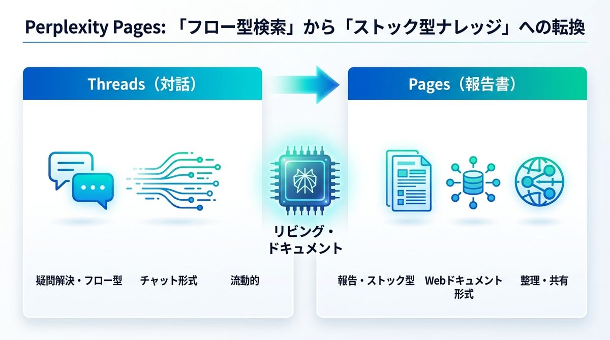 図解：Perplexity Pagesとは？「フロー型検索」から「ストック型ナレッジ」への転換