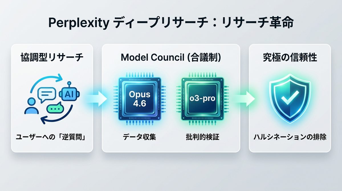 図解：Perplexity ディープリサーチがもたらす「リサーチ革命」とは