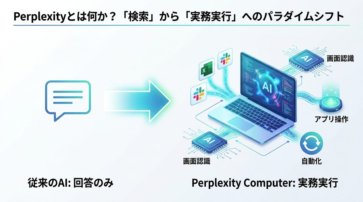 図解：Perplexityとは何か？「検索」から「実務実行」へのパラダイムシフト