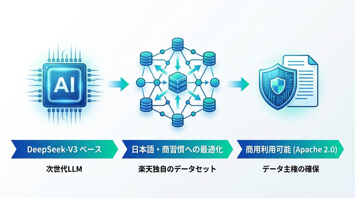 図解：Rakuten AI 3.0とは？日本ビジネスに特化した次世代モデルの概要