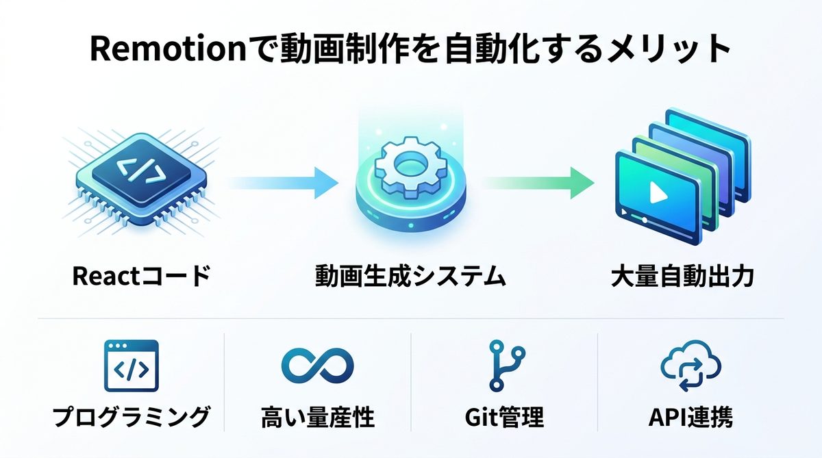 図解：Remotionで動画制作を自動化するメリットとは