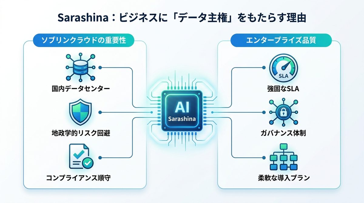 図解：Sarashina（サラシナ）とは？ビジネスに「データ主権」をもたらす理由