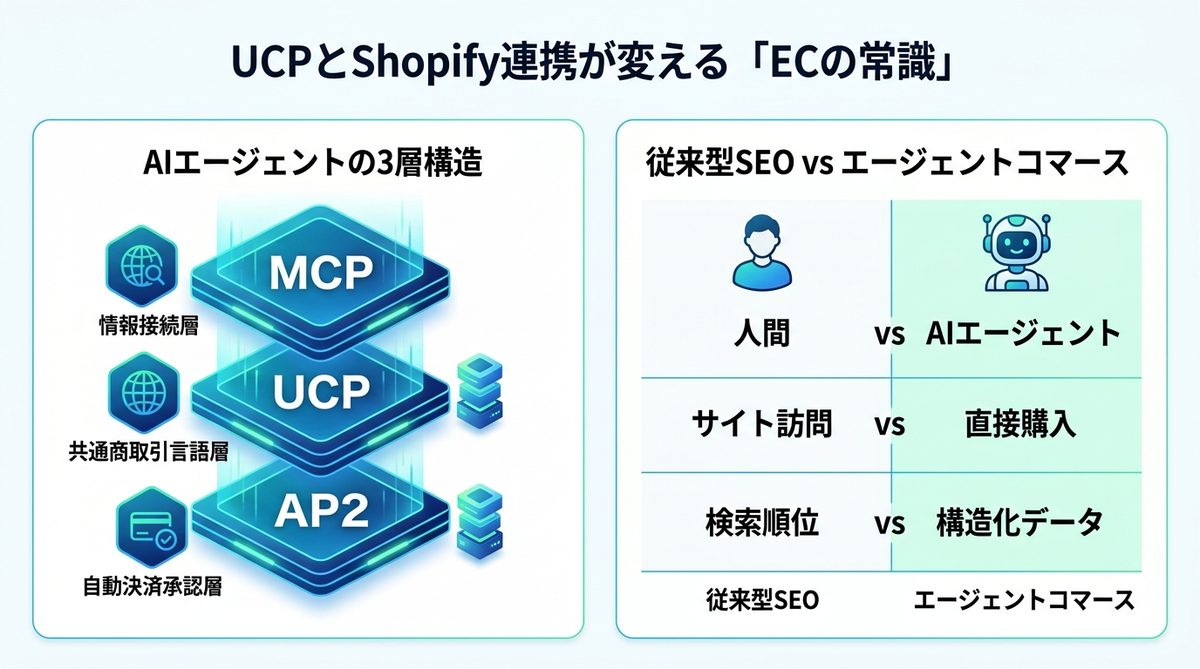 図解:UCPとShopify連携が変える「ECの常識」