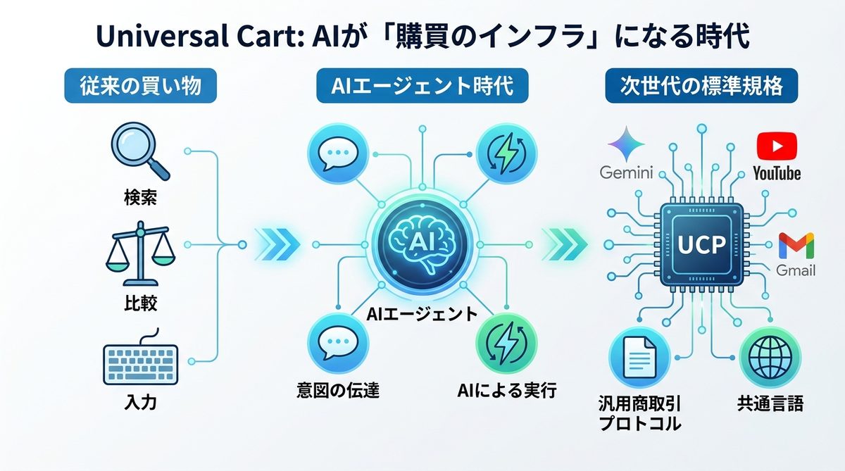 図解：Universal Cart とは？AIが「購買のインフラ」になる時代の幕開け