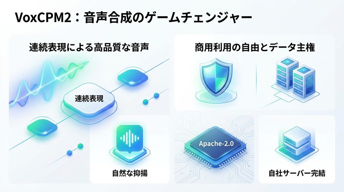 図解：VoxCPM2とは？なぜ音声合成のゲームチェンジャーと呼ばれるのか