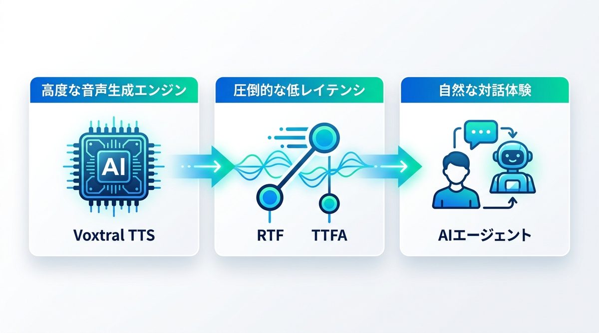 図解：Voxtral TTSとは？ビジネスで注目される「圧倒的な低レイテンシ」の価値