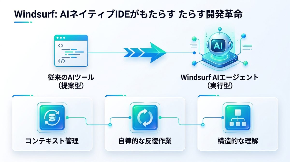 図解：Windsurfとは？AIネイティブIDEがもたらす開発革命