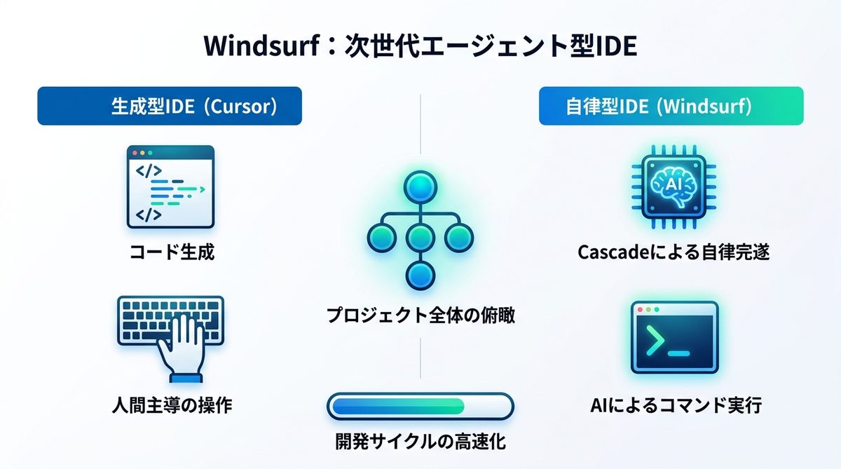 図解：Windsurfとは？従来のIDEとの決定的違い